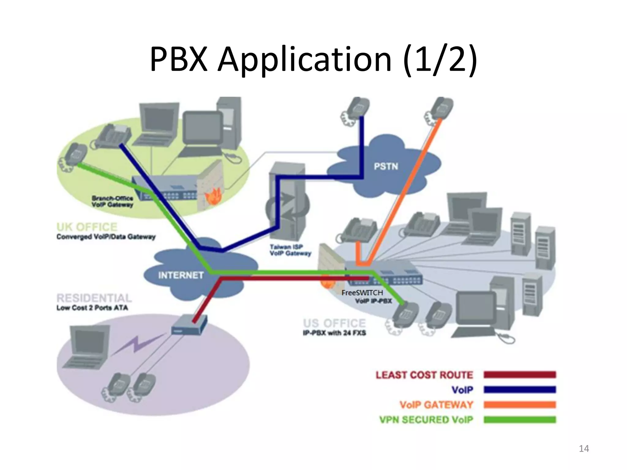 PBX Application (1/2)
14
 
