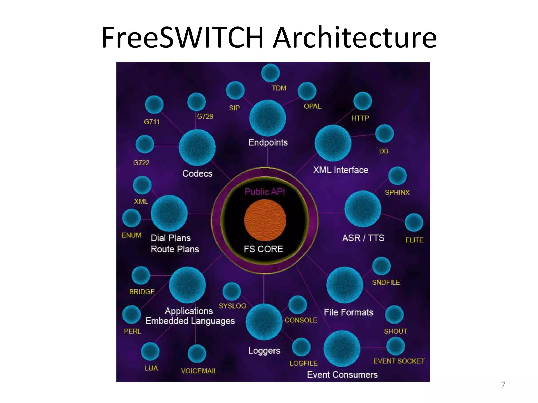 FreeSWITCH Architecture
7
 