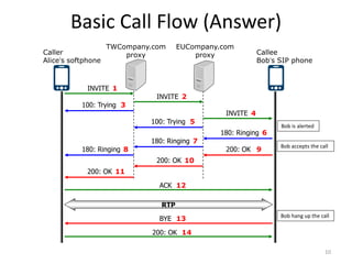 Basic Call Flow (Answer)
10
RTP
Caller
Alice’s softphone
Callee
Bob’s SIP phone
TWCompany.com
proxy
EUCompany.com
proxy
INVITE 1
INVITE 2
100: Trying 3
INVITE 4
100: Trying 5
180: Ringing 6
180: Ringing 7
180: Ringing 8 200: OK 9
200: OK 10
200: OK 11
ACK 12
BYE 13
200: OK 14
Bob is alerted
Bob accepts the call
Bob hang up the call
 