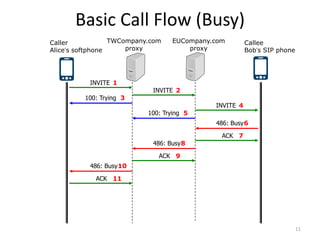 Basic Call Flow (Busy)
11
Caller
Alice’s softphone
Callee
Bob’s SIP phone
TWCompany.com
proxy
EUCompany.com
proxy
INVITE 1
INVITE 2
100: Trying 3
INVITE 4
100: Trying 5
486: Busy6
486: Busy8
486: Busy10
ACK 7
ACK 9
ACK 11
 