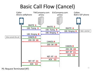 Basic Call Flow (Cancel)
12
Caller
Alice’s softphone
Callee
Bob’s SIP phone
TWCompany.com
proxy
EUCompany.com
proxy
INVITE 1
INVITE 2
100: Trying 3 INVITE 4
100: Trying 5
180: Ringing 6
180: Ringing 7
180: Ringing 8
200: OK 10
CANCEL9
200: OK 10
CANCEL9
200: OK 10
CANCEL9
487: RT 11
ACK 12
487: RT 11
ACK 12
487: RT 11
ACK 12
Bob is alerted
Alice cancels the call
PS: Request Terminated (RT)
 