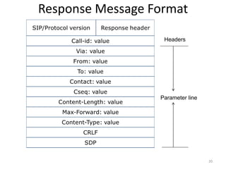 Response Message Format
20
Parameter line
Headers
 