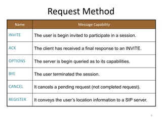 Request Method
6
Name Message Capability
INVITE The user is begin invited to participate in a session.
ACK The client has received a final response to an INVITE.
OPTIONS The server is begin queried as to its capabilities.
BYE The user terminated the session.
CANCEL It cancels a pending request (not completed request).
REGISTER It conveys the user’s location information to a SIP server.
 
