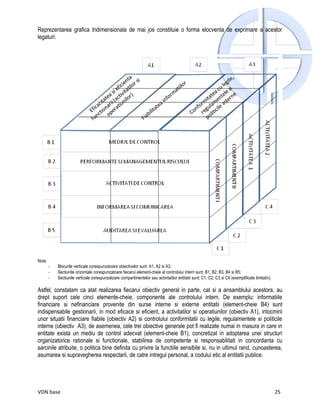 Reprezentarea grafica tridimensionala de mai jos constituie o forma elocventa de exprimare a acestor
legaturi:




Nota:
        -   Blocurile verticale corespunzatoare obiectivelor sunt: A1, A2 si A3;
        -   Sectiunile orizontale corespunzatoare fiecarui element-cheie al controlului intern sunt: B1, B2, B3, B4 si B5;
        -   Sectiunile verticale corespunzatoare compartimentelor sau activitatilor entitatii sunt: C1, C2, C3 si C4 (exemplificate limitativ).

Astfel, constatam ca atat realizarea fiecarui obiectiv general in parte, cat si a ansamblului acestora, au
drept suport cele cinci elemente-cheie, componente ale controlului intern. De exemplu: informatiile
financiare si nefinanciare provenite din surse interne si externe entitatii (element-cheie B4) sunt
indispensabile gestionarii, in mod eficace si eficient, a activitatilor si operatiunilor (obiectiv A1), intocmirii
unor situatii financiare fiabile (obiectiv A2) si controlului conformitatii cu legile, regulamentele si politicile
interne (obiectiv A3); de asemenea, cele trei obiective generale pot fi realizate numai in masura in care in
entitate exista un mediu de control adecvat (element-cheie B1), concretizat in adoptarea unei structuri
organizatorice rationale si functionale, stabilirea de competente si responsabilitati in concordanta cu
sarcinile atribuite, o politica bine definita cu privire la functiile sensibile si, nu in ultimul rand, cunoasterea,
asumarea si supravegherea respectarii, de catre intregul personal, a codului etic al entitatii publice.




VDN base                                                                                                                                          25
 