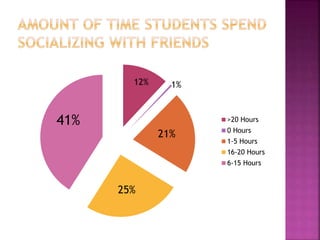 >20 Hours
0 Hours
1-5 Hours
16-20 Hours
6-15 Hours
12%
41%
25%
21%
1%
 