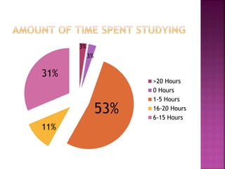 >20 Hours
0 Hours
1-5 Hours
16-20 Hours
6-15 Hours
53%
31%
11%
3%
3%
 