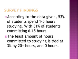 According to the data given, 53%
of students spend 1-5 hours
studying. With 31% of students
committing 6-15 hours.
The least amount of hours
committed to studying is tied at
3% by 20+ hours, and 0 hours.
 