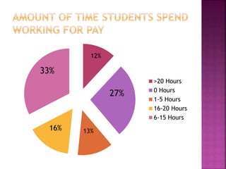 >20 Hours
0 Hours
1-5 Hours
16-20 Hours
6-15 Hours
12%
27%
33%
16% 13%
 