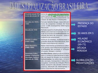 INDUSTRIALIZAÇÃO BRASILEIRA  MILAGRE ECONÔMICO (69-73) PRESENÇA DO ESTADO 50 ANOS EM 5 DÉCADA PERDIDA GLOBALIZAÇÃO PRIVATIZAÇÕES 