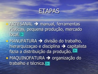 ETAPAS ARTESANAL    manual, ferramentas rústicas, pequena produção, mercado local. MANUFATURA    divisão do trabalho, hierarquizaçao e disciplina    capitalista fazia a distribuição da produção. MAQUINOFATURA    organização do trabalho e técnica. 