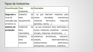 Tipos de Indústrias
Classificação Tipo de
Indústria
Exemplos
Segundo o
nível de
utilização dos
produtos ou
destino da
produção
Indústria de
bens de
equipamento
- as que fabricam materiais para
outras atividades económicas
(material ferroviário, máquinas
agrícolas, navios, …)
Indústrias de
bens
intermédios
- as que produzem bens destinados a
outras indústrias (matérias – primas,
energia, máquinas, ferramentas, …)
Indústria de
bens de
consumo
Indústrias alimentares, vestuário,
calçado, electrodomésticos,
medicamentos, perfumaria,
detergentes, automóveis, mobiliário, …
 