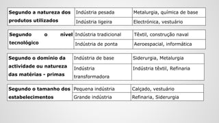 Segundo a natureza dos
produtos utilizados
Indústria pesada Metalurgia, química de base
Indústria ligeira Electrónica, vestuário
Segundo o domínio da
actividade ou natureza
das matérias - primas
Indústria de base Siderurgia, Metalurgia
Indústria
transformadora
Indústria têxtil, Refinaria
Segundo o nível
tecnológico
Indústria tradicional Têxtil, construção naval
Indústria de ponta Aeroespacial, informática
Segundo o tamanho dos
estabelecimentos
Pequena indústria Calçado, vestuário
Grande indústria Refinaria, Siderurgia
 
