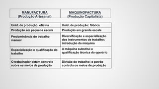 MANUFACTURA
(Produção Artesanal)
MAQUINOFACTURA
(Produção Capitalista)
Unid. de produção: oficina Unid. de produção: fábrica
Produção em pequena escala Produção em grande escala
Predominância do trabalho
manual
Diversificação e especialização
dos instrumentos de trabalho;
introdução da máquina
Especialização e qualificação do
trabalho
A máquina substitui a
qualificação técnica do operário
O trabalhador detém controlo
sobre os meios de produção
Divisão do trabalho; o patrão
controla os meios de produção
 