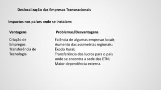 Deslocalização das Empresas Transnacionais
Impactos nos países onde se instalam:
Vantagens Problemas/Desvantagens
Criação de
Empregos
Transferência de
Tecnologia
Falência de algumas empresas locais;
Aumento das assimetrias regionais;
Êxodo Rural;
Transferência dos lucros para o país
onde se encontra a sede das ETN;
Maior dependência externa.
 