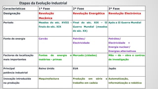 Etapas da Evolução Industrial
Características 1ª Fase 2ª Fase 3ª Fase
Designação Revolução
Mecânica
Revolução Energética Revolução Electrónica
Período Meados do séc. XVIII -
finais do séc. XIX
Final do séc. XIX – II
Guerra Mundial (meados
do séc. XX)
Após a II Guerra Mundial
Fonte de energia Carvão Petróleo/
Electricidade
Petróleo/
Electricidade +
Energia nuclear/
Energias alternativas
Factores de localização
mais importantes
Fontes de energia e
matérias - primas
Mercado (cidades) Mão – de – obra e centros
de investigação
Principal
potência industrial
Reino Unido EUA Japão
Inovação introduzida
na produção
Maquinofactura Produção em série e
trabalho em cadeia
Automatização,
informatização e robótica
 