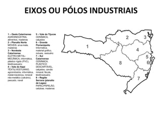 EIXOS OU PÓLOS INDUSTRIAIS

1 – Oeste Catarinense         5 – Vale do Tijucas
AGROINDÚSTRIA,                CERÂMICA,
alimentos, madeiras           calçados
2 – Planalto Norte            6 – Grande
MÓVEIS, erva-mate,            Florianópolis
madeiras                      Informática,
3 – Nordeste                  material gráfico,
Catarinense                   móveis, vestuário
ELETRO-METAL-                 7 – Sul
MECÂNICA, informática,        Catarinense
plástico rígido (PVC),        CERÂMICA,
têxtil/vestuário              PLÁSTICO
4 – Vale do Itajaí            DESCARTÁVEL,
TÊXTIL/VESTUÁRIO,             calçados, carvão
agroindústria, informática,   mineral, fécula,
metal-mecânica, mineral       têxtil/vestuário
não-metálico (calcário),      8 – Região
pescado, naval                Serrana (planalto
                              de Lages)
                              PAPEL/PAPELÃO,
                              celulose, madeiras
 