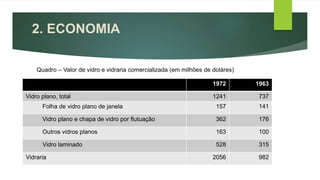 2. ECONOMIA
1972 1963
Vidro plano, total 1241 737
Folha de vidro plano de janela 157 141
Vidro plano e chapa de vidro por flutuação 362 176
Outros vidros planos 163 100
Vidro laminado 528 315
Vidraria 2056 982
Quadro – Valor de vidro e vidraria comercializada (em milhões de doláres)
 