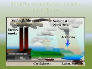 Poluição atmosférica causada pelas indústrias