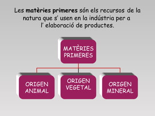 La  indústria  és el conjunt d’activitats que transforma les matèries primeres en productes elaborats i semielaborats INDÚ...