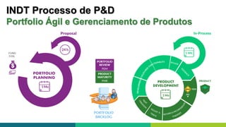INDT Processo de P&D
Portfolio Ágil e Gerenciamento de Produtos
 