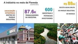 R$ 88bi
RECEITA ANUAL BRUTA
DO PARQUE INDUSTRIAL
DE MANAUS
600
INDÚSTRIAS E
POTENCIAIS
INVESTIDORES
TRABALHADORES
DA INDÚSTRIA
87.6K
A indústria no meio da Floresta
(overview 2017)
LOCALIZAÇÃO
ESTRATÉGICA
DENTRO DO
PARQUE
INDUSTRIAL
 