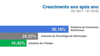 Crescimento ano após ano
(Q1 2017 – Q1 2018)
30,18%
Indústria de Consumos
Eletrônicos
26,53% Indústria de Tecnologia da Informação
Indústria de 2 Rodas10,42%
 