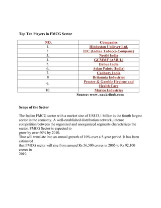 Top Ten Players in FMCG Sector

                 NO.                                Companies
                  1.                          Hindustan Unilever Ltd.
                  2.                     ITC (Indian Tobacco Company)
                  3.                                Nestlé India
                  4.                            GCMMF (AMUL)
                  5.                               Dabur India
                  6.                            Asian Paints (India)
                  7.                              Cadbury India
                  8                            Britannia Industries
                                          Procter & Gamble Hygiene and
                  9.
                                                    Health Care
                 10.                             Marico Industries
Company                               Source: www. naukrihub.com


Scope of the Sector

The Indian FMCG sector with a market size of US$13.1 billion is the fourth largest
sector in the economy. A well-established distribution network, intense
competition between the organized and unorganized segments characterizes the
sector. FMCG Sector is expected to
grow by over 60% by 2010.
That will translate into an annual growth of 10% over a 5-year period. It has been
estimated
that FMCG sector will rise from around Rs 56,500 crores in 2005 to Rs 92,100
crores in
2010.
 