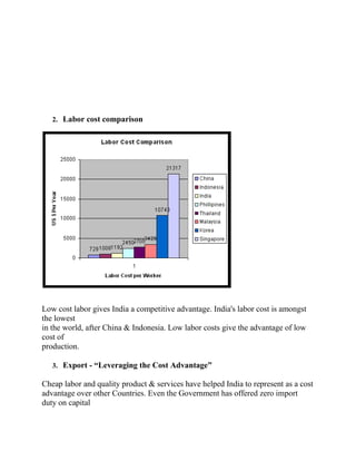 2. Labor cost comparison




Low cost labor gives India a competitive advantage. India's labor cost is amongst
the lowest
in the world, after China & Indonesia. Low labor costs give the advantage of low
cost of
production.

   3. Export - “Leveraging the Cost Advantage”

Cheap labor and quality product & services have helped India to represent as a cost
advantage over other Countries. Even the Government has offered zero import
duty on capital
 