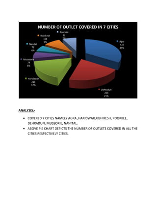 .

                  NUMBER OF OUTLET COVERED IN 7 CITIES
                               Roorkee
                   Rishikesh     92
                      108        7%
                      9%                                    Agra
        Nanital                                             420
          72                                                34%
         6%


    Mussoorie
       74
      6%




       Haridawar
          211
         17%
                                                 Dehradun
                                                   253
                                                   21%




ANALYSIS:-

       COVERED 7 CITIES NAMELY AGRA ,HARIDWAR,RISHIKESH, ROORKEE,
       DEHRADUN, MUSSORIE, NANITAL.
       ABOVE PIE CHART DEPICTS THE NUMBER OF OUTLETS COVERED IN ALL THE
       CITIES RESPECTIVELY CITIES.
 