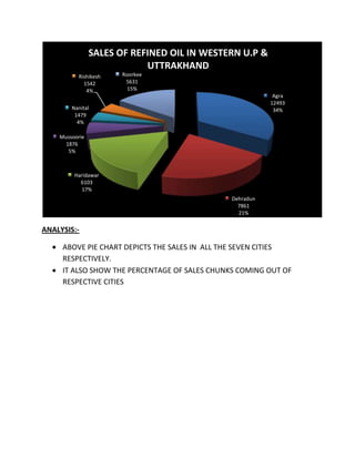 SALES OF REFINED OIL IN WESTERN U.P &
                            UTTRAKHAND
          Rishikesh   Roorkee
            1542       5631
             4%         15%
                                                           Agra
                                                          12493
        Nanital                                            34%
         1479
          4%

    Mussoorie
      1876
       5%



         Haridawar
           6103
           17%
                                               Dehradun
                                                 7861
                                                 21%


ANALYSIS:-

     ABOVE PIE CHART DEPICTS THE SALES IN ALL THE SEVEN CITIES
     RESPECTIVELY.
     IT ALSO SHOW THE PERCENTAGE OF SALES CHUNKS COMING OUT OF
     RESPECTIVE CITIES
 