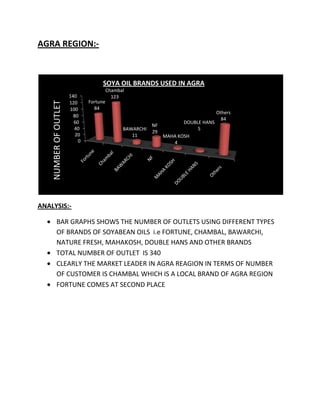 AGRA REGION:-



                                     SOYA OIL BRANDS USED IN AGRA
                                         Chambal
                       140                 123
                               Fortune
    NUMBER OF OUTLET



                       120
                       100       84
                                                                                    Others
                         80
                                                                                      84
                         60                                           DOUBLE HANS
                                                          NF
                         40                    BAWARCHI                    5
                                                          29
                          20                      11           MAHA KOSH
                           0                                      4




ANALYSIS:-

          BAR GRAPHS SHOWS THE NUMBER OF OUTLETS USING DIFFERENT TYPES
          OF BRANDS OF SOYABEAN OILS i.e FORTUNE, CHAMBAL, BAWARCHI,
          NATURE FRESH, MAHAKOSH, DOUBLE HANS AND OTHER BRANDS
          TOTAL NUMBER OF OUTLET IS 340
          CLEARLY THE MARKET LEADER IN AGRA REAGION IN TERMS OF NUMBER
          OF CUSTOMER IS CHAMBAL WHICH IS A LOCAL BRAND OF AGRA REGION
          FORTUNE COMES AT SECOND PLACE
 