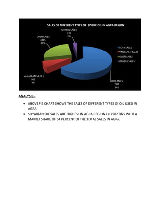 SALES OF DIFFERENT TYPES OF EDIBLE OIL IN AGRA REGION
                              OTHERS SALES
                                  335
             OLIEN SALES          2%
                3215
                 26%
                                                                       SOYA SALES
                                                                       VANASPATI SALES
                                                                       OLIEN SALES
                                                                       OTHERS SALES




   VANASPATI SALES
        961
                                                                SOYA SALES
        8%
                                                                   7982
                                                                   64%


ANALYSIS:-

      ABOVE PIE CHART SHOWS THE SALES OF DIFFERENT TYPES OF OIL USED IN
      AGRA
      SOYABEAN OIL SALES ARE HIGHEST IN AGRA REGION i.e 7982 TINS WITH A
      MARKET SHARE OF 64 PERCENT OF THE TOTAL SALES IN AGRA.
 