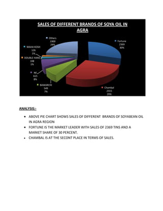 SALES OF DIFFERENT BRANDS OF SOYA OIL IN
                               AGRA
                     Others
                      1900                              Fortune
                      24%                                2369
    MAHA KOSH                                             30%
       126
       1%
  DOUBLE HANS
      108
      1%


        NF
        615
        8%

               BAWARCHI
                 549                          Chambal
                  7%                           2315
                                                29%




ANALYSIS:-

     ABOVE PIE CHART SHOWS SALES OF DIFFERENT BRANDS OF SOYABEAN OIL
     IN AGRA REGION
     FORTUNE IS THE MARKET LEADER WITH SALES OF 2369 TINS AND A
     MARKET SHARE OF 30 PERCENT.
     CHAMBAL IS AT THE SECONT PLACE IN TERMS OF SALES.
 