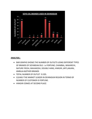 SOYA OIL BRANDS USED IN DEHRADUN
                      70
                                                      61
   NUMBER OF OUTLET

                      60   55
                                                           49
                      50

                      40

                      30

                      20                                        13   11
                                                  8
                      10                  3
                                      2       2                           1
                       0




ANALYSIS:-

                  BAR GRAPHS SHOWS THE NUMBER OF OUTLETS USING DIFFERENT TYPES
                  OF BRANDS OF SOYABEAN OILS i.e FORTUNE, CHAMBAL, BAWARCHI,
                  NATURE FRESH, MAHAKOSH, DOUBLE HANS, HIMGIRI ,ARTI,ANJANI,
                  AMBUJA &OTHER BRANDS
                  TOTAL NUMBER OF OUTLET IS 205.
                  CLEARLY THE MARKET LEADER IN DEHRADUN REGION IN TERMS OF
                  NUMBER OF CUSTOMER IS FORTUNE.
                  HIMGIRI COMES AT SECOND PLACE
 