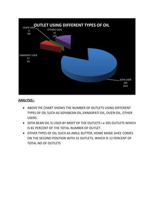 OUTLET USING DIFFERENT TYPES OF OIL
  OLIEN USER
       0          OTHERS USER
      0%              31
                     12%




VANASPATI USER
     17
     7%




                                                              SOYA USER
                                                                 205
                                                                 81%




ANALYSIS:-

      ABOVE PIE CHART SHOWS THE NUMBER OF OUTLETS USING DIFFERENT
      TYPES OF OIL SUCH AS SOYABEAN OIL,VANASPATI OIL, OLIEN OIL, OTHER
      USERS.
      SOYA BEAN OIL IS USED BY MOST OF THE OUTLETS i.e 205 OUTLETS WHICH
      IS 81 PERCENT OF THE TOTAL NUMBER OF OUTLET.
      OTHER TYPES OF OIL SUCH AS AMUL BUTTER, HOME MADE GHEE COMES
      ON THE SECOND POSITION WITH 31 OUTLETS, WHICH IS 12 PERCENT OF
      TOTAL NO OF OUTLETS
 