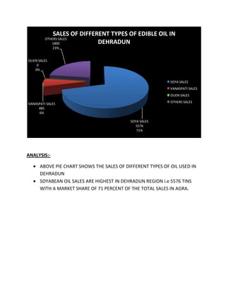 SALES OF DIFFERENT TYPES OF EDIBLE OIL IN
         OTHERS SALES
            1800             DEHRADUN
             23%


OLIEN SALES
     0
    0%


                                                            SOYA SALES
                                                            VANASPATI SALES
                                                            OLIEN SALES

VANASPATI SALES                                             OTHERS SALES
     485
     6%

                                           SOYA SALES
                                              5576
                                              71%




ANALYSIS:-

      ABOVE PIE CHART SHOWS THE SALES OF DIFFERENT TYPES OF OIL USED IN
      DEHRADUN
      SOYABEAN OIL SALES ARE HIGHEST IN DEHRADUN REGION i.e 5576 TINS
      WITH A MARKET SHARE OF 71 PERCENT OF THE TOTAL SALES IN AGRA.
 