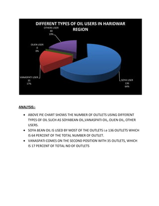 DIFFERENT TYPES OF OIL USERS IN HARIDWAR
                 OTHERS USER
                     40       REGION
                     19%



        OLIEN USER
             0
            0%




VANASPATI USER
      35                                                     SOYA USER
     17%                                                        136
                                                                64%




ANALYSIS:-

      ABOVE PIE CHART SHOWS THE NUMBER OF OUTLETS USING DIFFERENT
      TYPES OF OIL SUCH AS SOYABEAN OIL,VANASPATI OIL, OLIEN OIL, OTHER
      USERS.
      SOYA BEAN OIL IS USED BY MOST OF THE OUTLETS i.e 136 OUTLETS WHICH
      IS 64 PERCENT OF THE TOTAL NUMBER OF OUTLET.
      VANASPATI COMES ON THE SECOND POSITION WITH 35 OUTLETS, WHICH
      IS 17 PERCENT OF TOTAL NO OF OUTLETS
 