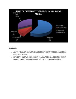 SALES OF DIFFERENT TYPES OF OIL IN HARIDWAR
      OTHERS SALES
         1979               REGION
          32%




                                                             SOYA SALES
                                                             VANASPATI SALES
                                                             OLIEN SALES
  OLIEN SALES
                                                             OTHERS SALES
       0
      0%

    VANASPATI SALES                             SOYA SALES
         556                                       3568
         9%                                        59%




ANALYSIS:-

      ABOVE PIE CHART SHOWS THE SALES OF DIFFERENT TYPES OF OIL USED IN
      HARIDWAR REGION
      SOYABEAN OIL SALES ARE HIGHEST IN AGRA REGION i.e 3568 TINS WITH A
      MARKET SHARE OF 59 PERCENT OF THE TOTAL SALES IN HARIDWAR.
 