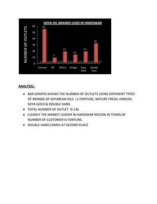 SOYA OIL BRANDS USED IN HARIDWAR
   NUMBER OF OUTLETS   60      53

                       50

                       40
                                                                       30
                       30
                                              17                17
                       20
                                                       12
                                       7
                       10

                        0
                            Fortune   NF   Others   Himgiri   Soya   Double
                                                              Gold    hans




ANALYSIS:-

                   BAR GRAPHS SHOWS THE NUMBER OF OUTLETS USING DIFFERENT TYPES
                   OF BRANDS OF SOYABEAN OILS i.e FORTUNE, NATURE FRESH, HIMGIRI,
                   SOYA GOLD & DOUBLE HANS.
                   TOTAL NUMBER OF OUTLET IS 136
                   CLEARLY THE MARKET LEADER IN HARIDWAR REGION IN TERMS OF
                   NUMBER OF CUSTOMER IS FORTUNE.
                   DOUBLE HANS COMES AT SECOND PLACE
 