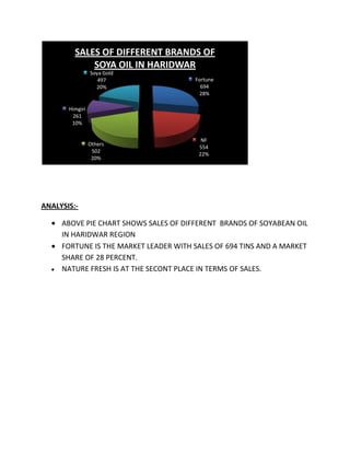 SALES OF DIFFERENT BRANDS OF
             SOYA OIL IN HARIDWAR
                 Soya Gold
                    497                Fortune
                   20%                   694
                                         28%

       Himgiri
        261
        10%


                                         NF
                 Others
                                        554
                  502
                                        22%
                  20%




ANALYSIS:-

     ABOVE PIE CHART SHOWS SALES OF DIFFERENT BRANDS OF SOYABEAN OIL
     IN HARIDWAR REGION
     FORTUNE IS THE MARKET LEADER WITH SALES OF 694 TINS AND A MARKET
     SHARE OF 28 PERCENT.
     NATURE FRESH IS AT THE SECONT PLACE IN TERMS OF SALES.
 