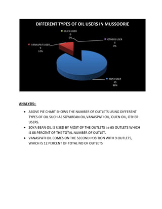 DIFFERENT TYPES OF OIL USERS IN MUSSOORIE
                         OLIEN USER
                              0
                             0%
                                                  OTHERS USER
                                                       0
       VANASPATI USER                                 0%
             9
            12%




                                                   SOYA USER
                                                       65
                                                      88%




ANALYSIS:-

     ABOVE PIE CHART SHOWS THE NUMBER OF OUTLETS USING DIFFERENT
     TYPES OF OIL SUCH AS SOYABEAN OIL,VANASPATI OIL, OLIEN OIL, OTHER
     USERS.
     SOYA BEAN OIL IS USED BY MOST OF THE OUTLETS i.e 65 OUTLETS WHICH
     IS 88 PERCENT OF THE TOTAL NUMBER OF OUTLET.
     VANASPATI OIL COMES ON THE SECOND POSITION WITH 9 OUTLETS,
     WHICH IS 12 PERCENT OF TOTAL NO OF OUTLETS
 