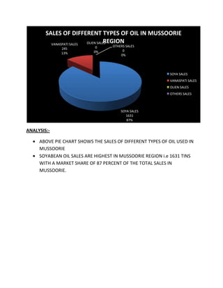 SALES OF DIFFERENT TYPES OF OIL IN MUSSOORIE
          VANASPATI SALES
                                    REGION
                          OLIEN SALES
                            0      OTHERS SALES
              245
                           0%           0
              13%
                                       0%




                                                            SOYA SALES
                                                            VANASPATI SALES
                                                            OLIEN SALES
                                                            OTHERS SALES



                                       SOYA SALES
                                          1631
                                          87%

ANALYSIS:-

     ABOVE PIE CHART SHOWS THE SALES OF DIFFERENT TYPES OF OIL USED IN
     MUSSOORIE
     SOYABEAN OIL SALES ARE HIGHEST IN MUSSOORIE REGION i.e 1631 TINS
     WITH A MARKET SHARE OF 87 PERCENT OF THE TOTAL SALES IN
     MUSSOORIE.
 