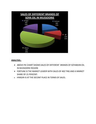 SALES OF DIFFERENT BRANDS OF
            SOYA OIL IN MUSSOORIE
             Himgiri                    Fortune
              363                         402
              19%                         21%




                                                   NF
                                                  218
                                                  11%




             Others
              929
              49%




ANALYSIS:-

     ABOVE PIE CHART SHOWS SALES OF DIFFERENT BRANDS OF SOYABEAN OIL
     IN MUSSOORIE REGION
     FORTUNE IS THE MARKET LEADER WITH SALES OF 402 TINS AND A MARKET
     SHARE OF 21 PERCENT.
     HIMGIRI IS AT THE SECONT PLACE IN TERMS OF SALES.
 