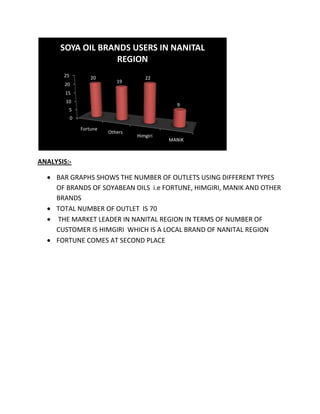 SOYA OIL BRANDS USERS IN NANITAL
                   REGION
       25           20                22
                             19
        20
        15
        10
                                               9
         5
            0

                Fortune
                          Others
                                   Himgiri
                                             MANIK



ANALYSIS:-

     BAR GRAPHS SHOWS THE NUMBER OF OUTLETS USING DIFFERENT TYPES
     OF BRANDS OF SOYABEAN OILS i.e FORTUNE, HIMGIRI, MANIK AND OTHER
     BRANDS
     TOTAL NUMBER OF OUTLET IS 70
     THE MARKET LEADER IN NANITAL REGION IN TERMS OF NUMBER OF
     CUSTOMER IS HIMGIRI WHICH IS A LOCAL BRAND OF NANITAL REGION
     FORTUNE COMES AT SECOND PLACE
 