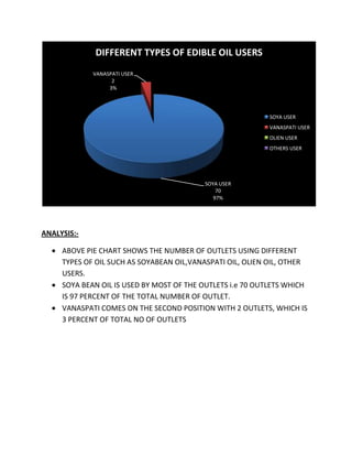 DIFFERENT TYPES OF EDIBLE OIL USERS
             VANASPATI USER
                   2
                  3%




                                                           SOYA USER
                                                           VANASPATI USER
                                                           OLIEN USER
                                                           OTHERS USER




                                          SOYA USER
                                              70
                                             97%




ANALYSIS:-

     ABOVE PIE CHART SHOWS THE NUMBER OF OUTLETS USING DIFFERENT
     TYPES OF OIL SUCH AS SOYABEAN OIL,VANASPATI OIL, OLIEN OIL, OTHER
     USERS.
     SOYA BEAN OIL IS USED BY MOST OF THE OUTLETS i.e 70 OUTLETS WHICH
     IS 97 PERCENT OF THE TOTAL NUMBER OF OUTLET.
     VANASPATI COMES ON THE SECOND POSITION WITH 2 OUTLETS, WHICH IS
     3 PERCENT OF TOTAL NO OF OUTLETS
 