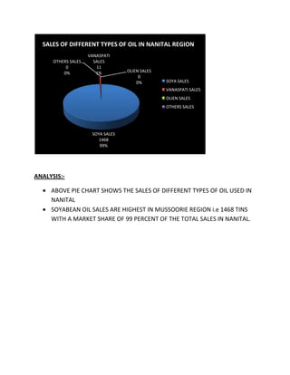 SALES OF DIFFERENT TYPES OF OIL IN NANITAL REGION
                     VANASPATI
      OTHERS SALES     SALES
           0            11
          0%            1%         OLIEN SALES
                                        0
                                       0%        SOYA SALES
                                                 VANASPATI SALES
                                                 OLIEN SALES
                                                 OTHERS SALES




                      SOYA SALES
                         1468
                         99%




ANALYSIS:-

     ABOVE PIE CHART SHOWS THE SALES OF DIFFERENT TYPES OF OIL USED IN
     NANITAL
     SOYABEAN OIL SALES ARE HIGHEST IN MUSSOORIE REGION i.e 1468 TINS
     WITH A MARKET SHARE OF 99 PERCENT OF THE TOTAL SALES IN NANITAL.
 