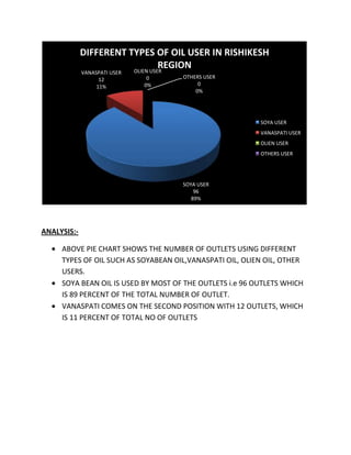 DIFFERENT TYPES OF OIL USER IN RISHIKESH
                                 REGION
                        OLIEN USER
             VANASPATI USER
                   12          0     OTHERS USER
                  11%         0%          0
                                         0%




                                                          SOYA USER
                                                          VANASPATI USER
                                                          OLIEN USER
                                                          OTHERS USER




                                     SOYA USER
                                         96
                                        89%




ANALYSIS:-

     ABOVE PIE CHART SHOWS THE NUMBER OF OUTLETS USING DIFFERENT
     TYPES OF OIL SUCH AS SOYABEAN OIL,VANASPATI OIL, OLIEN OIL, OTHER
     USERS.
     SOYA BEAN OIL IS USED BY MOST OF THE OUTLETS i.e 96 OUTLETS WHICH
     IS 89 PERCENT OF THE TOTAL NUMBER OF OUTLET.
     VANASPATI COMES ON THE SECOND POSITION WITH 12 OUTLETS, WHICH
     IS 11 PERCENT OF TOTAL NO OF OUTLETS
 