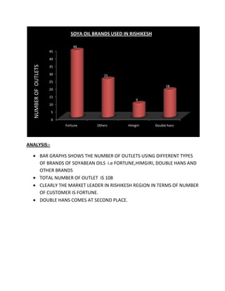 SSOYA OIL BRANDS USED IN RISHIKESH


                                     44
                          45

                          40
   NUMBER OF OUTLETS




                          35

                          30                      25
                          25
                                                                              18
                          20

                          15
                                                               9
                          10

                           5

                           0
                                 Fortune      Others       Himgiri      Double hans




ANALYSIS:-

                       BAR GRAPHS SHOWS THE NUMBER OF OUTLETS USING DIFFERENT TYPES
                       OF BRANDS OF SOYABEAN OILS i.e FORTUNE,HIMGIRI, DOUBLE HANS AND
                       OTHER BRANDS
                       TOTAL NUMBER OF OUTLET IS 108
                       CLEARLY THE MARKET LEADER IN RISHIKESH REGION IN TERMS OF NUMBER
                       OF CUSTOMER IS FORTUNE.
                       DOUBLE HANS COMES AT SECOND PLACE.
 