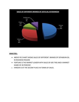 SALES OF DIFFERENT BRANDS OF SOYA OIL IN RISHIKESH


                       Double hans
                          134
                          9%
             Himgiri
              170
              12%                                        Fortune
                                                           695
                                                           49%




         Others
          436
          30%




ANALYSIS:-

     ABOVE PIE CHART SHOWS SALES OF DIFFERENT BRANDS OF SOYABEAN OIL
     IN RISHIKESH REGION
     FORTUNE IS THE MARKET LEADER WITH SALES OF 695 TINS AND A MARKET
     SHARE OF 49 PERCENT.
     HIMGIRI IS AT THE SECONT PLACE IN TERMS OF SALES.
 