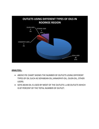 OUTLETS USING DIFFERENT TYPES OF OILS IN
                        ROORKEE REGION
                OLIEN USER
                     0       OTHERS USER
                    0%            9
                                10%




      VANASPATI USER
            3
           3%




                                                         SOYA USER
                                                             80
                                                            87%




ANALYSIS:-

     ABOVE PIE CHART SHOWS THE NUMBER OF OUTLETS USING DIFFERENT
     TYPES OF OIL SUCH AS SOYABEAN OIL,VANASPATI OIL, OLIEN OIL, OTHER
     USERS.
     SOYA BEAN OIL IS USED BY MOST OF THE OUTLETS i.e 80 OUTLETS WHICH
     IS 87 PERCENT OF THE TOTAL NUMBER OF OUTLET.
 